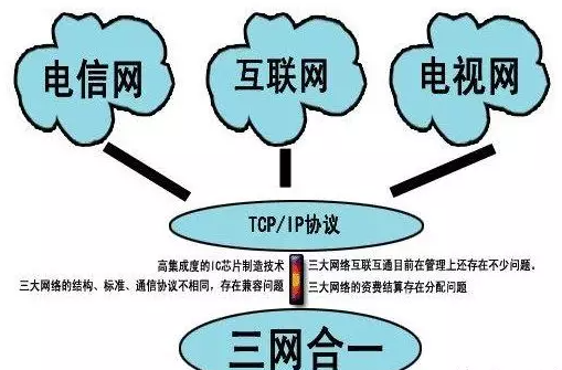 三網(wǎng)合一建設(shè)方案，三網(wǎng)合一如何建設(shè)？
